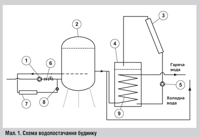 Схема водопостачання і каналізації